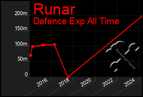 Total Graph of Runar