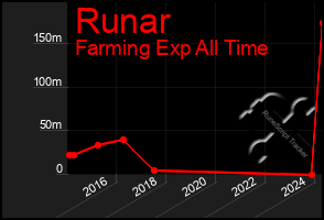 Total Graph of Runar