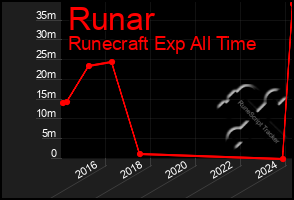 Total Graph of Runar