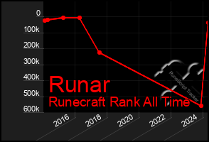 Total Graph of Runar