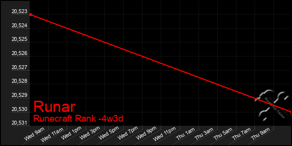 Last 31 Days Graph of Runar