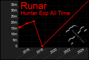 Total Graph of Runar