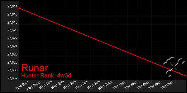 Last 31 Days Graph of Runar