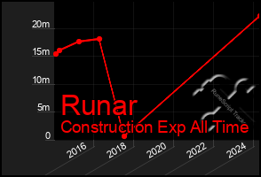 Total Graph of Runar