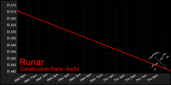 Last 31 Days Graph of Runar