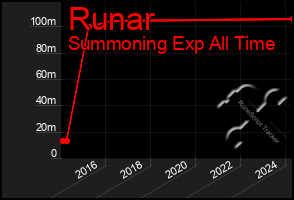 Total Graph of Runar