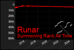 Total Graph of Runar