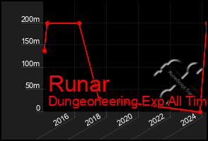 Total Graph of Runar