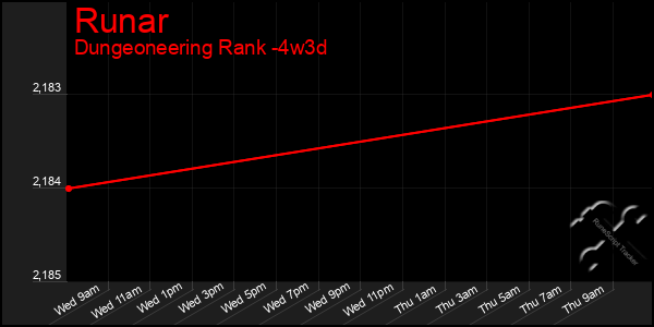 Last 31 Days Graph of Runar