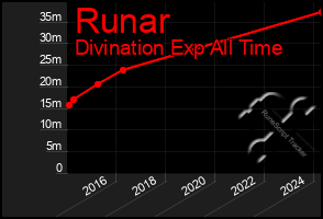 Total Graph of Runar