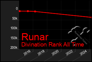 Total Graph of Runar