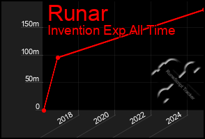 Total Graph of Runar