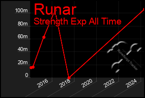 Total Graph of Runar