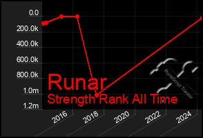 Total Graph of Runar