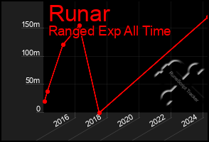 Total Graph of Runar