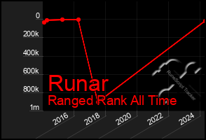 Total Graph of Runar