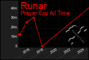 Total Graph of Runar