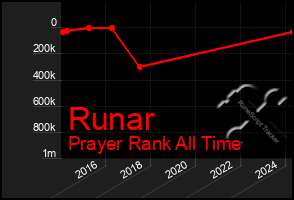 Total Graph of Runar