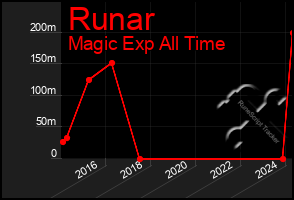 Total Graph of Runar