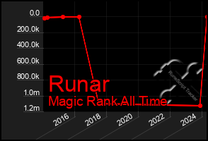 Total Graph of Runar