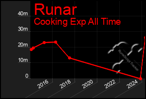 Total Graph of Runar