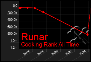 Total Graph of Runar