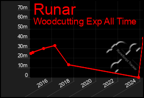 Total Graph of Runar