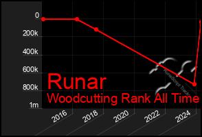 Total Graph of Runar