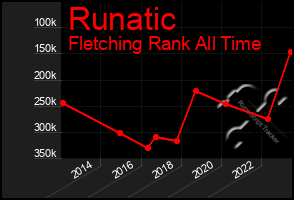 Total Graph of Runatic