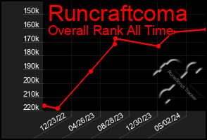 Total Graph of Runcraftcoma