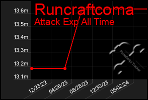 Total Graph of Runcraftcoma