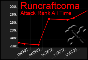 Total Graph of Runcraftcoma