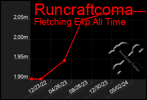 Total Graph of Runcraftcoma