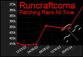 Total Graph of Runcraftcoma