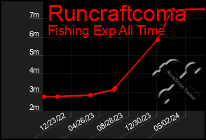 Total Graph of Runcraftcoma