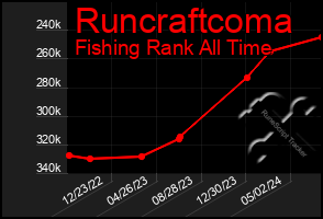 Total Graph of Runcraftcoma