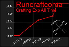 Total Graph of Runcraftcoma