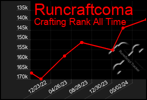 Total Graph of Runcraftcoma