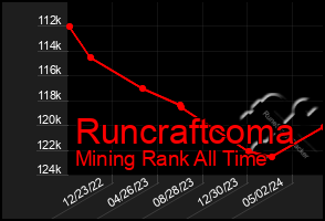 Total Graph of Runcraftcoma