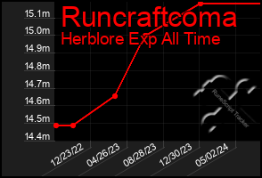 Total Graph of Runcraftcoma