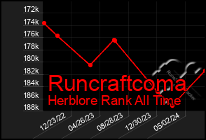 Total Graph of Runcraftcoma