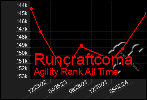 Total Graph of Runcraftcoma