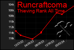 Total Graph of Runcraftcoma