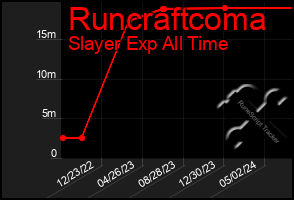 Total Graph of Runcraftcoma