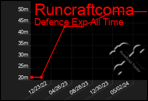 Total Graph of Runcraftcoma