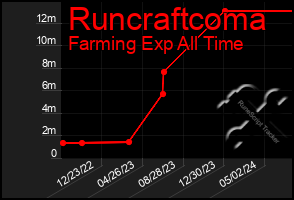 Total Graph of Runcraftcoma