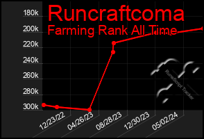 Total Graph of Runcraftcoma