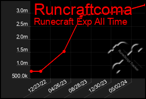 Total Graph of Runcraftcoma