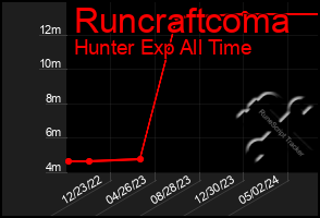 Total Graph of Runcraftcoma