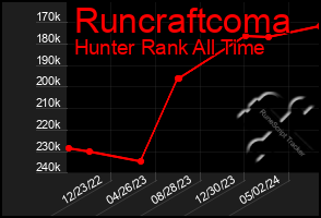 Total Graph of Runcraftcoma